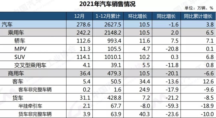 2018年10月乘用車銷量_商用車2022年銷量_2017年乘用車銷量