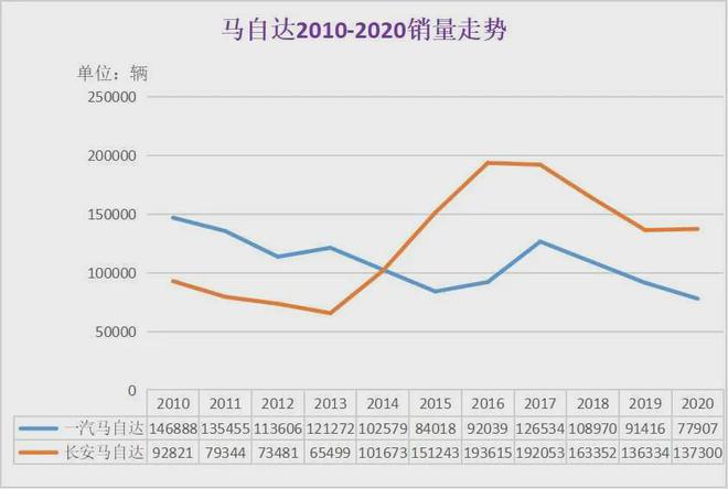 08年馬自達(dá)6新車多少錢_北汽盤活昌河 3年10款新車計(jì)劃曝光_2022年一汽馬自達(dá)新車計(jì)劃