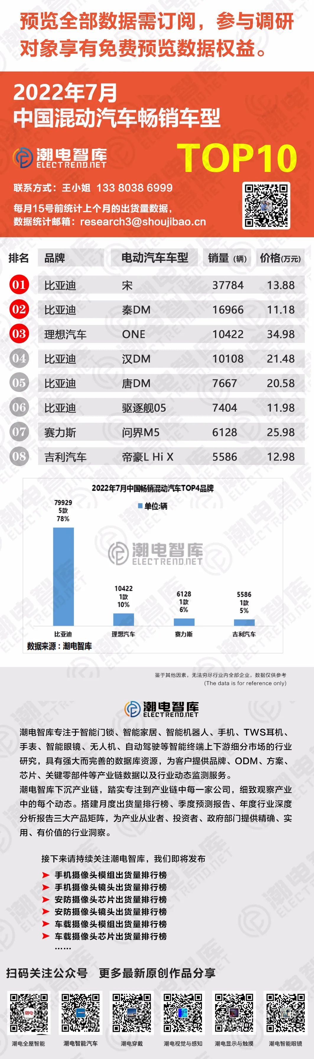 國(guó)內(nèi)手機(jī)品牌銷(xiāo)量排行_電視國(guó)內(nèi)銷(xiāo)量排行_國(guó)內(nèi)汽車(chē)銷(xiāo)量排行榜