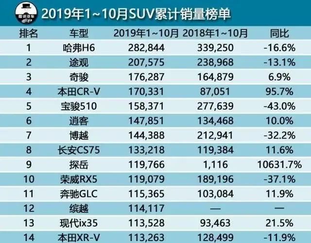 日系suv車(chē)型銷(xiāo)量排行_2022suv車(chē)型銷(xiāo)量排名前十名國(guó)產(chǎn)_國(guó)產(chǎn)最耗油省油suv前20車(chē)型