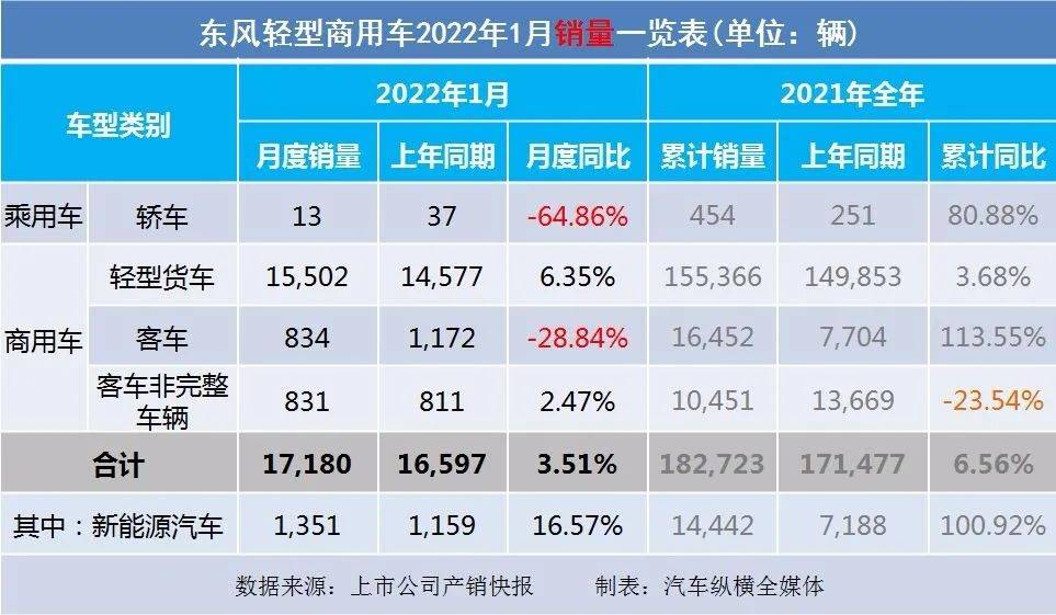 2022年商用車銷量_2018年5月乘用車銷量_2017年5月乘用車銷量