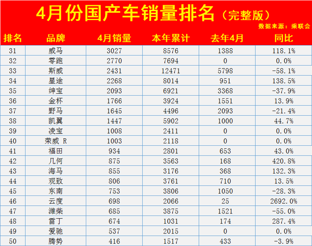 2018汽車suv銷量排行_汽車之家銷量排行準(zhǔn)嗎_四月汽車銷量排行榜完整版