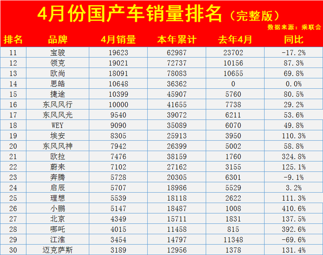 汽車之家銷量排行準(zhǔn)嗎_四月汽車銷量排行榜完整版_2018汽車suv銷量排行