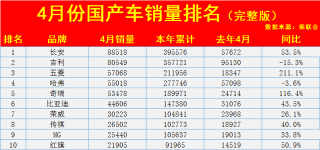 四月汽車銷量排行榜完整版_2018汽車suv銷量排行_汽車之家銷量排行準(zhǔn)嗎