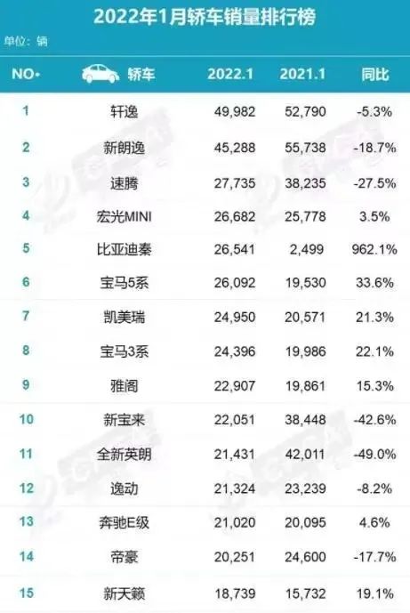 2016年緊湊車(chē)銷(xiāo)量排名_2022年中型車(chē)銷(xiāo)量排名_2014中級(jí)車(chē)銷(xiāo)量排名