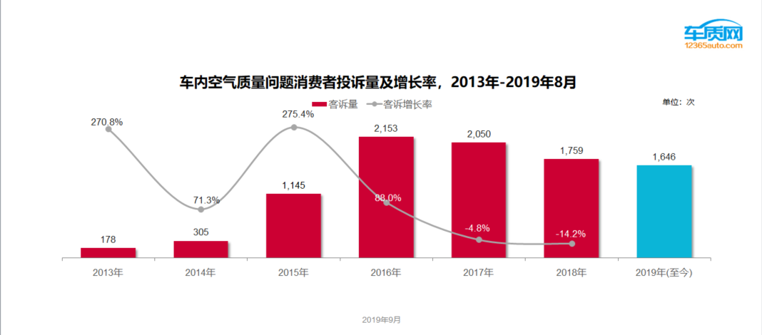 車內(nèi)空氣質(zhì)量問題報告分析