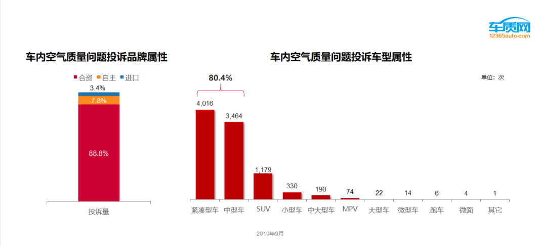 車內(nèi)空氣質(zhì)量問題報告分析