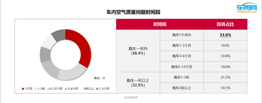 車內(nèi)空氣質(zhì)量問題報告分析