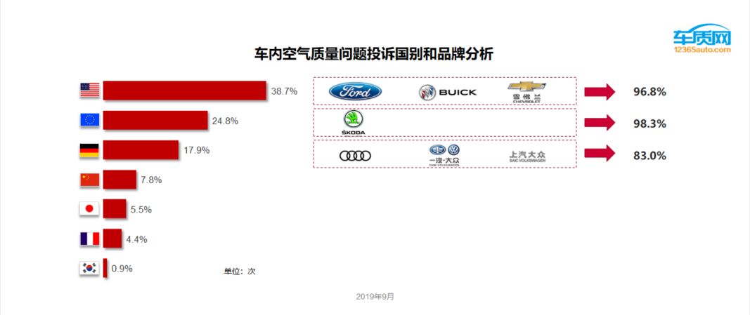 車內(nèi)空氣質(zhì)量問題報告分析