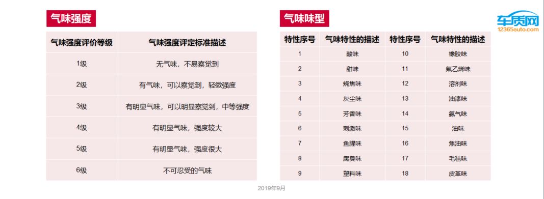 車內(nèi)空氣質(zhì)量問題報告分析