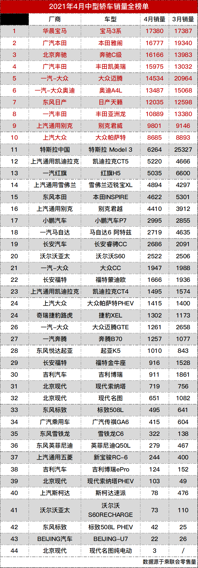 2022年中型車銷量排名_15萬中級車銷量排名_全球中型suv銷量排名