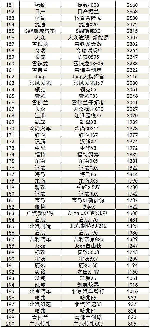 5月suv銷量完整榜2018_國內(nèi)自主品牌suv銷量排行_五月suv銷量排行榜2022