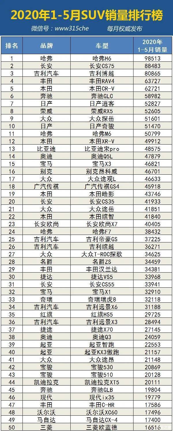 五月suv銷量排行榜2022_5月suv銷量完整榜2018_國內(nèi)自主品牌suv銷量排行