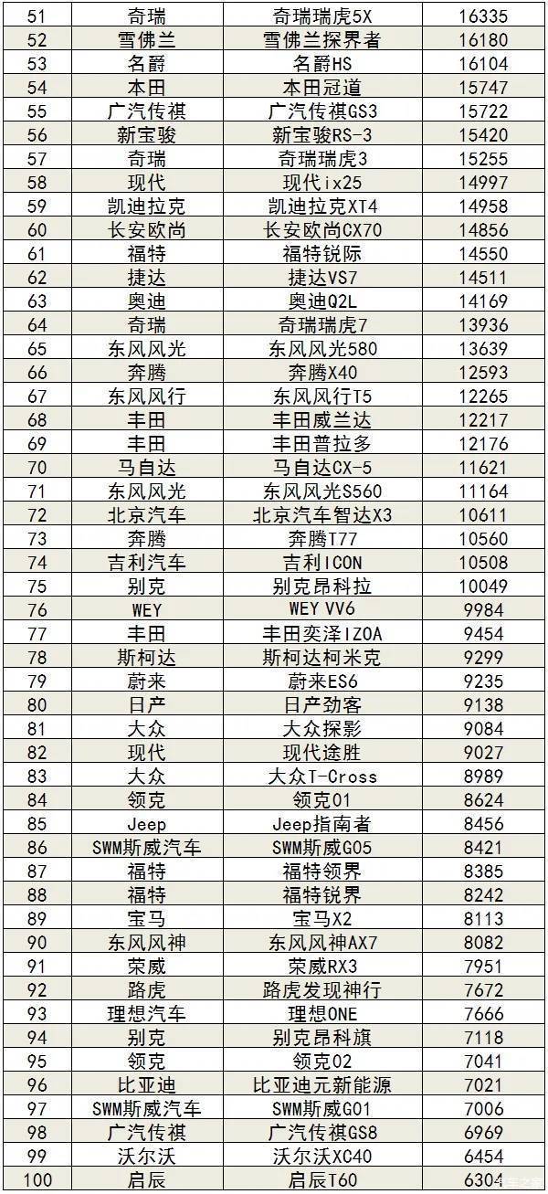 五月suv銷量排行榜2022_5月suv銷量完整榜2018_國內(nèi)自主品牌suv銷量排行