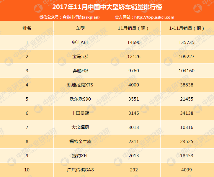 2017年11月中國中大型轎車銷量排行榜（TOP10）