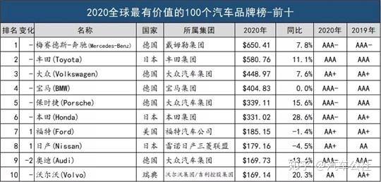 歐洲汽車品牌銷量排行_中國(guó)汽車品牌銷量排行榜前十名品牌柱狀圖_中國(guó)銷量前十名的汽車