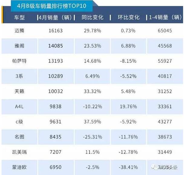 4月中型轎車(chē)銷(xiāo)量排行榜點(diǎn)評(píng) 雅閣銷(xiāo)量持續(xù)暴增