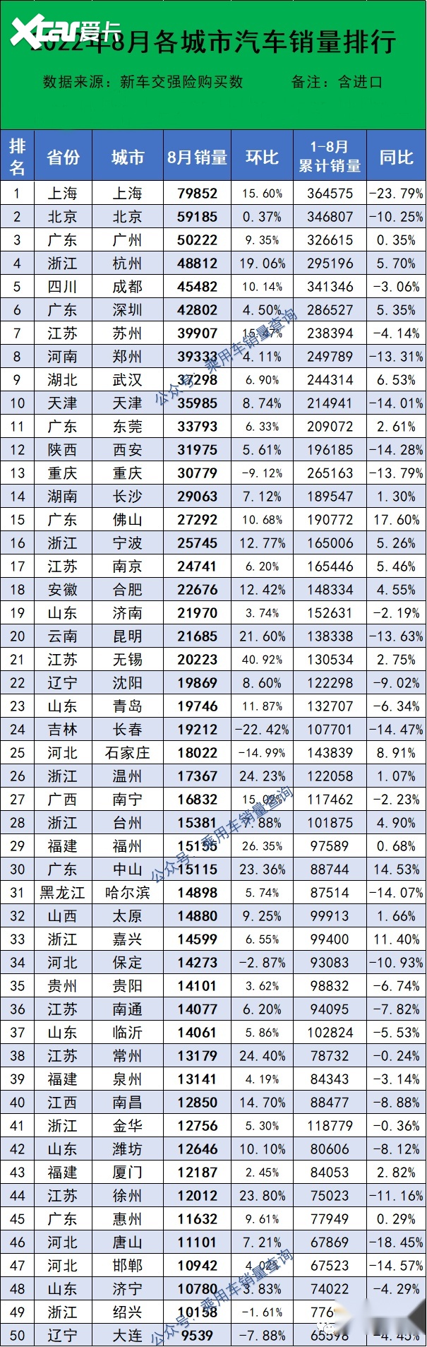 最新！全國342所城市8月銷量排行榜正式出爐，你的城市排第幾？