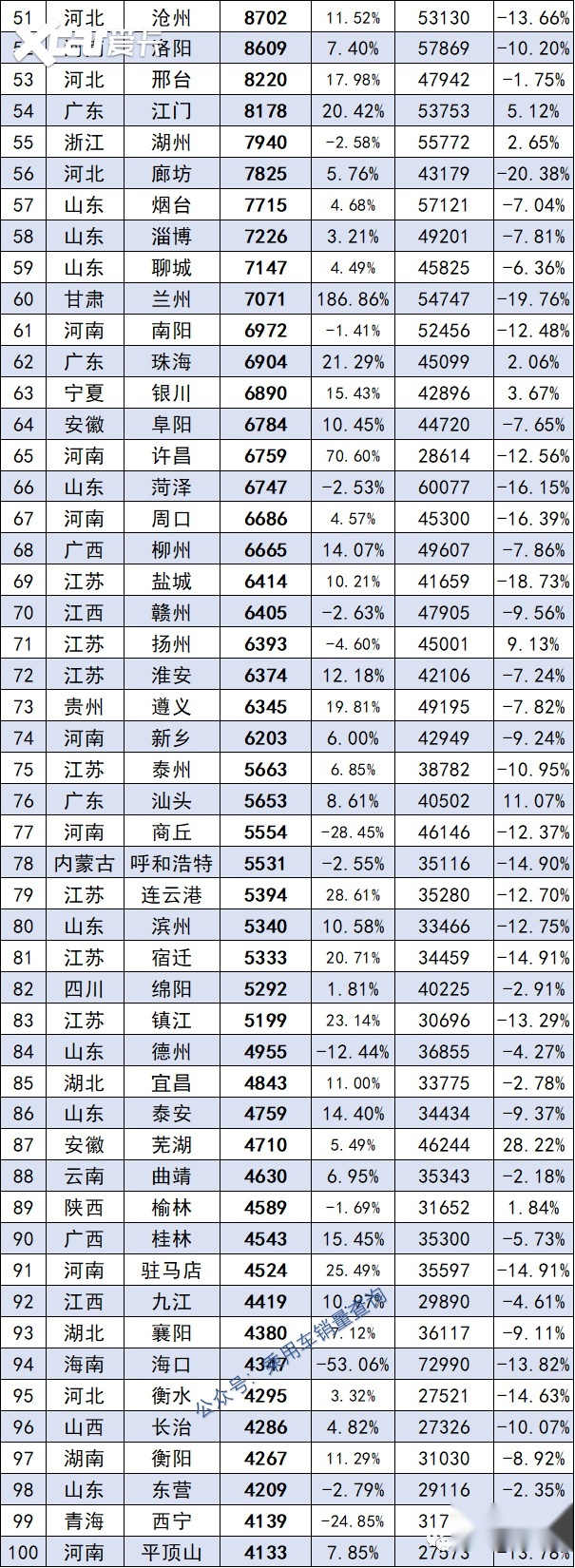 最新！全國342所城市8月銷量排行榜正式出爐，你的城市排第幾？