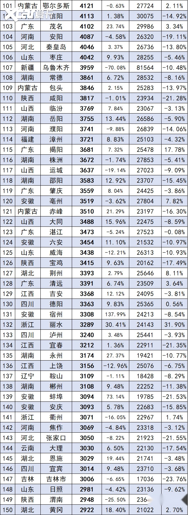 最新！全國342所城市8月銷量排行榜正式出爐，你的城市排第幾？