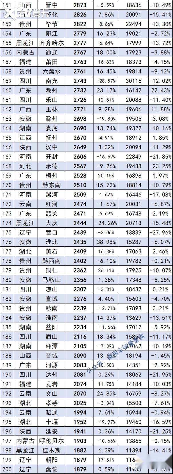 最新！全國342所城市8月銷量排行榜正式出爐，你的城市排第幾？