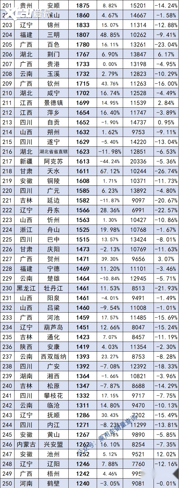 最新！全國342所城市8月銷量排行榜正式出爐，你的城市排第幾？