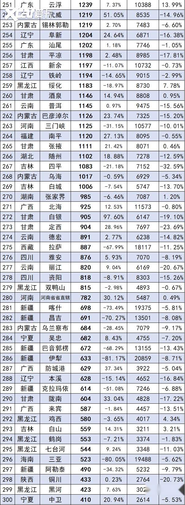 最新！全國342所城市8月銷量排行榜正式出爐，你的城市排第幾？