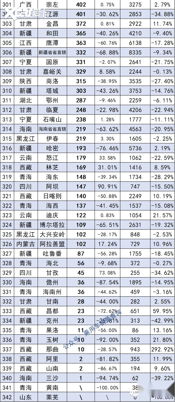 最新！全國342所城市8月銷量排行榜正式出爐，你的城市排第幾？