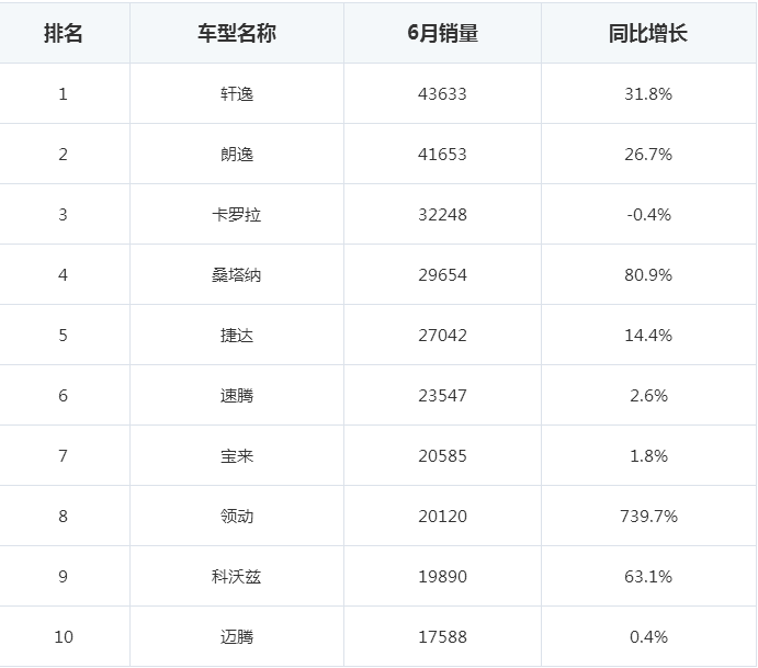 轎車全國銷量排行_日本漫畫銷量排行總榜_2022轎車銷量排行榜6月