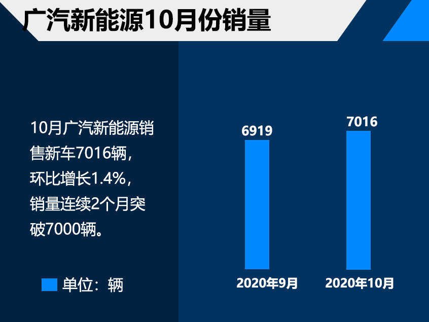 10月中國車企銷量成績