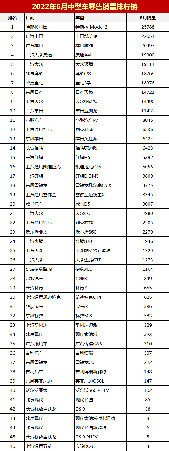 緊湊型車銷量排行_豪車銷量榜_2022中型車銷量排行榜