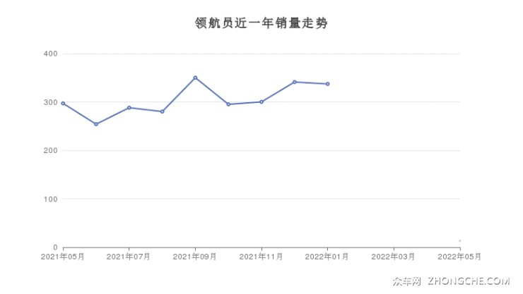 領(lǐng)航員近一年銷量走勢(shì)