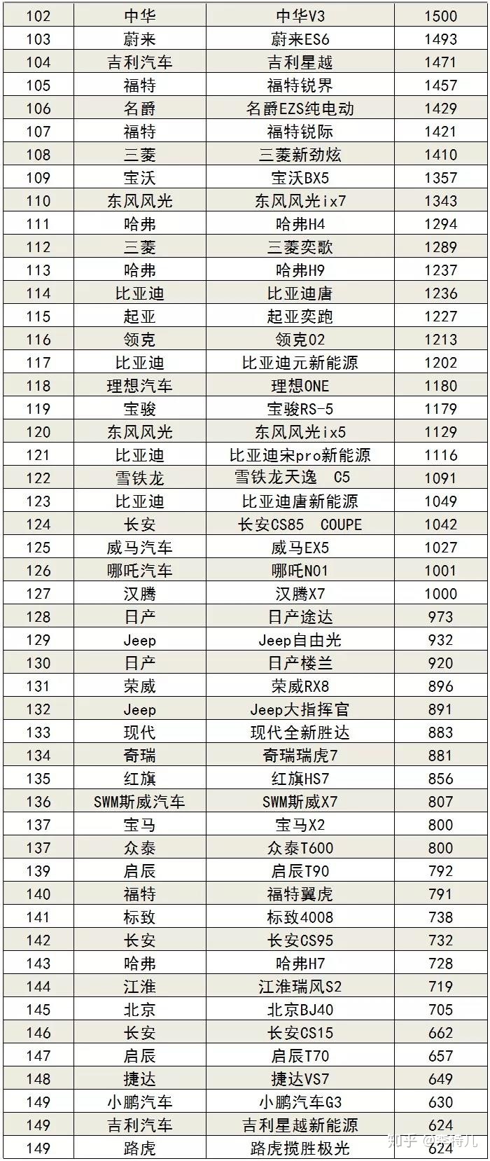 9月乘用車銷量排行_20222月轎車銷量排行_6月suv銷量排行