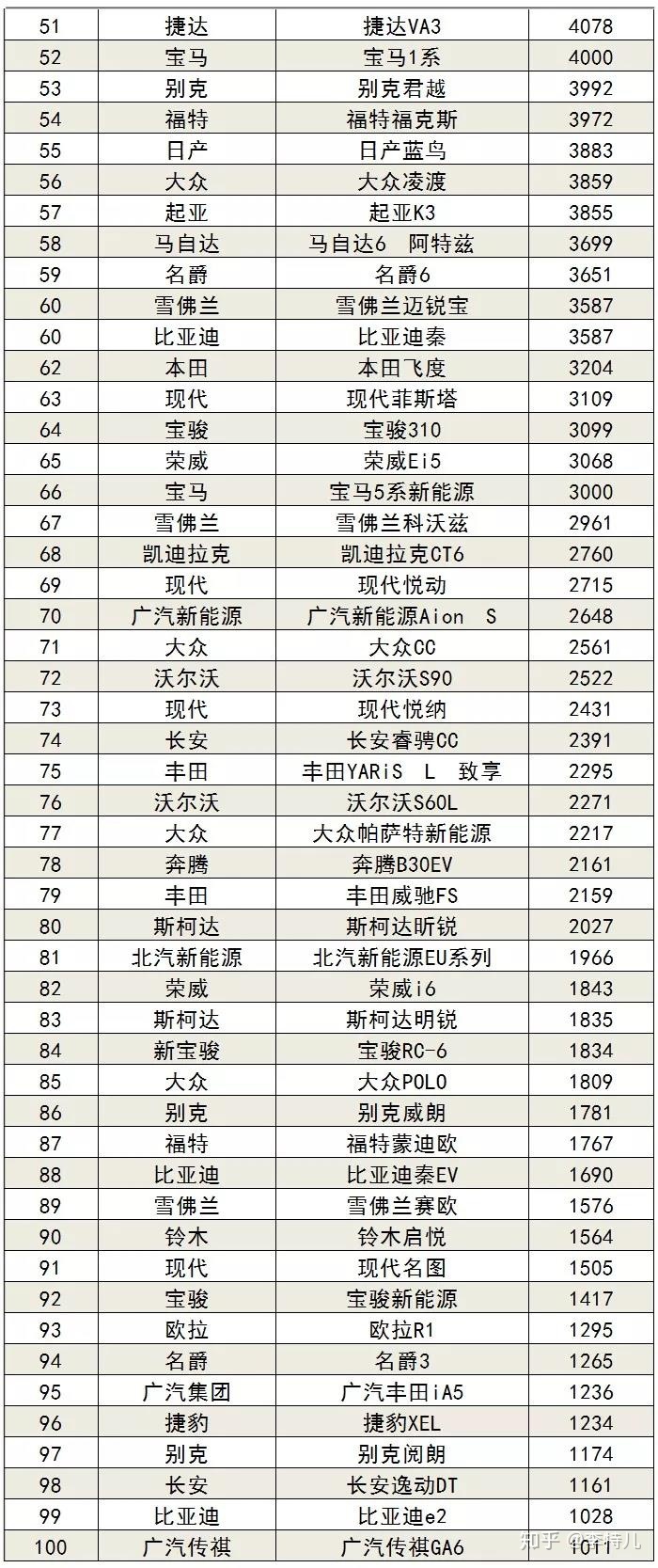 9月乘用車銷量排行_20222月轎車銷量排行_6月suv銷量排行