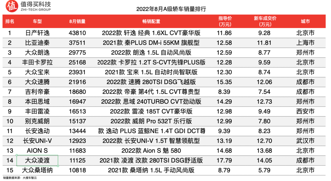 車榜單：2022年8月轎車車榜單，B級豪車銷量下跌，寶馬3系月銷不足萬臺