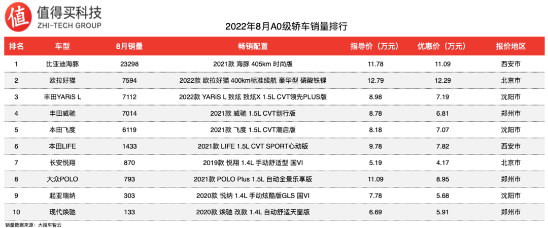 車榜單：2022年8月轎車車榜單，B級豪車銷量下跌，寶馬3系月銷不足萬臺