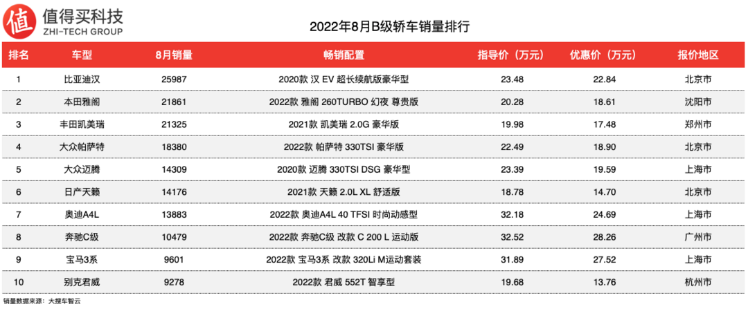 車榜單：2022年8月轎車車榜單，B級豪車銷量下跌，寶馬3系月銷不足萬臺