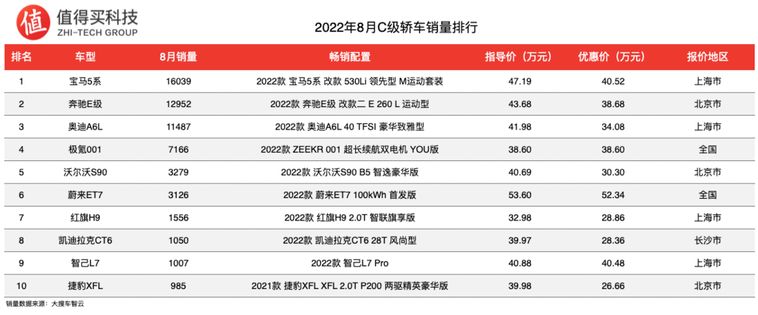 車榜單：2022年8月轎車車榜單，B級豪車銷量下跌，寶馬3系月銷不足萬臺