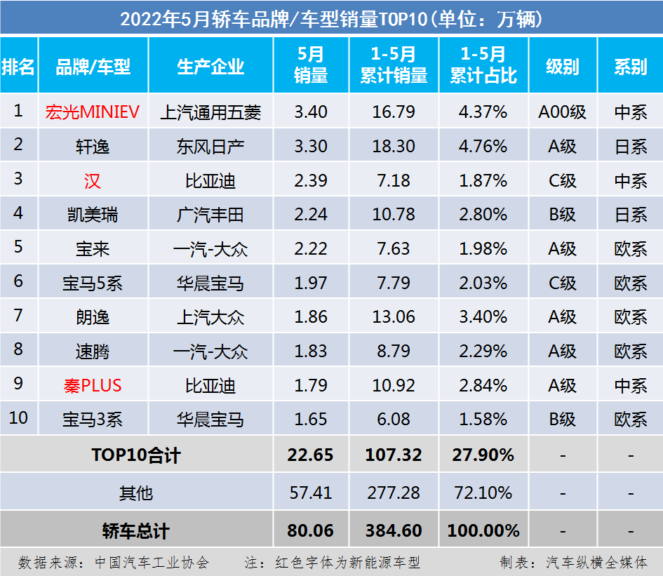 2022年中國(guó)轎車銷售排行榜_中國(guó)專輯銷量排行100榜_一汽轎車銷售有限公司和一汽轎車