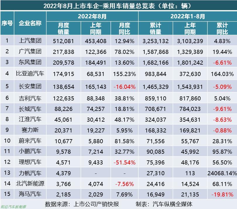 「2022年8月上市車企產(chǎn)乘用車銷量快報」各車企詳細銷售表