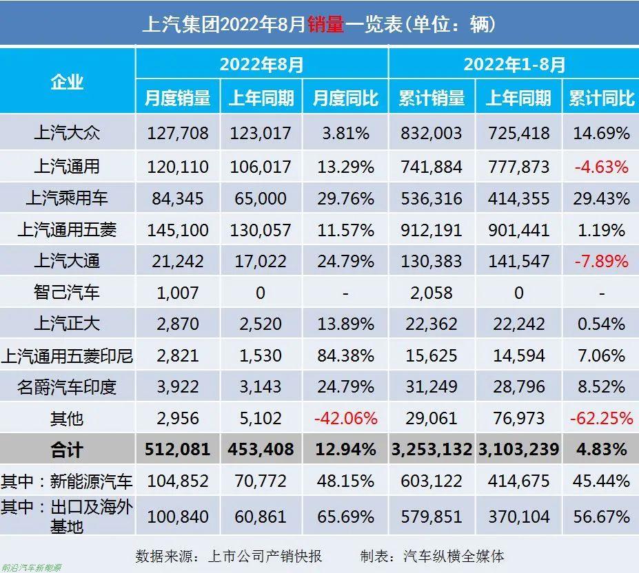 「2022年8月上市車企產(chǎn)乘用車銷量快報」各車企詳細銷售表