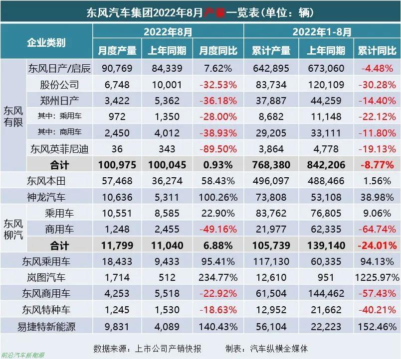 「2022年8月上市車企產(chǎn)乘用車銷量快報」各車企詳細銷售表