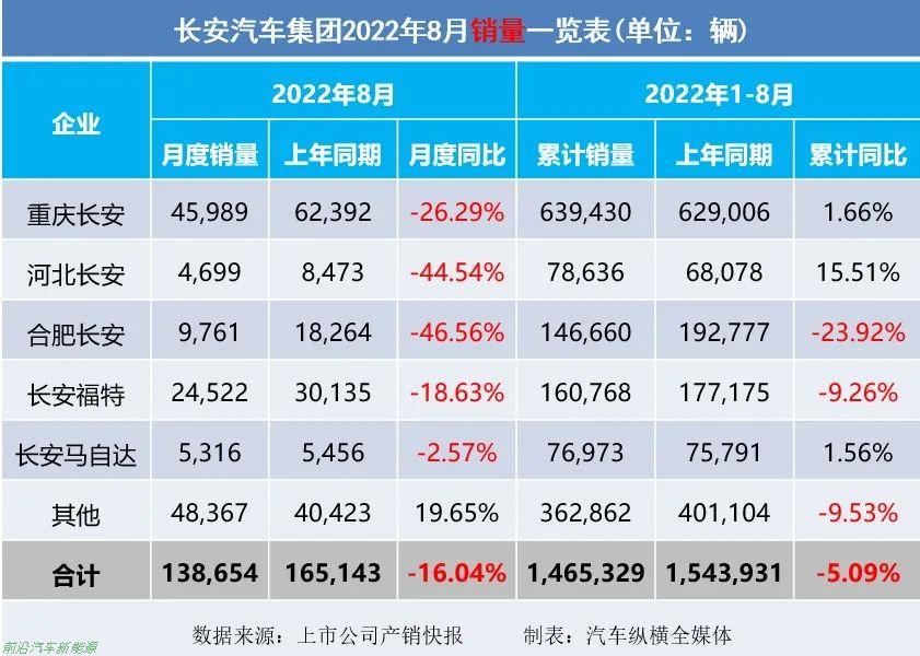 「2022年8月上市車企產(chǎn)乘用車銷量快報」各車企詳細銷售表