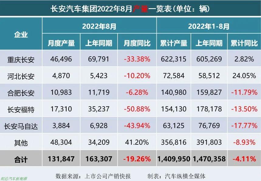 「2022年8月上市車企產(chǎn)乘用車銷量快報」各車企詳細銷售表