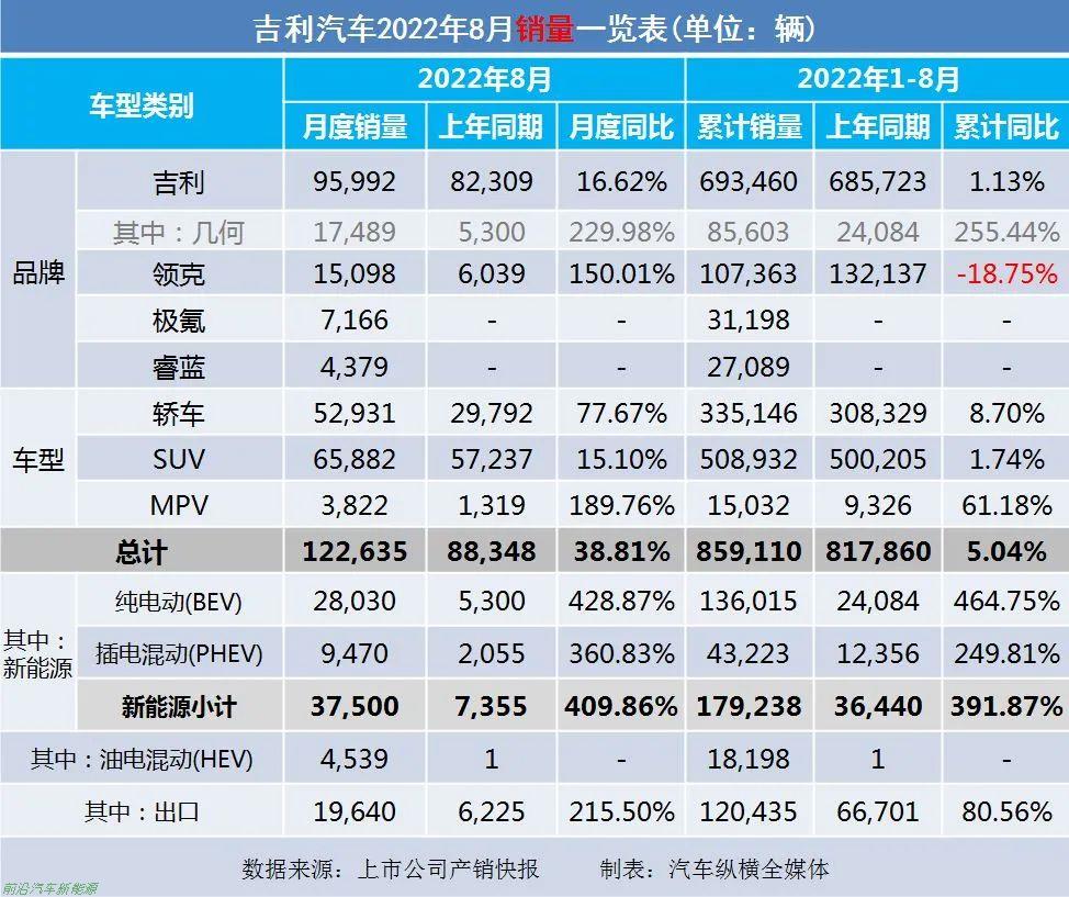 「2022年8月上市車企產(chǎn)乘用車銷量快報」各車企詳細銷售表