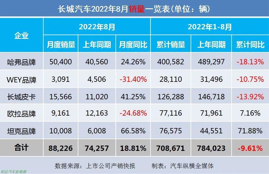 「2022年8月上市車企產(chǎn)乘用車銷量快報」各車企詳細銷售表