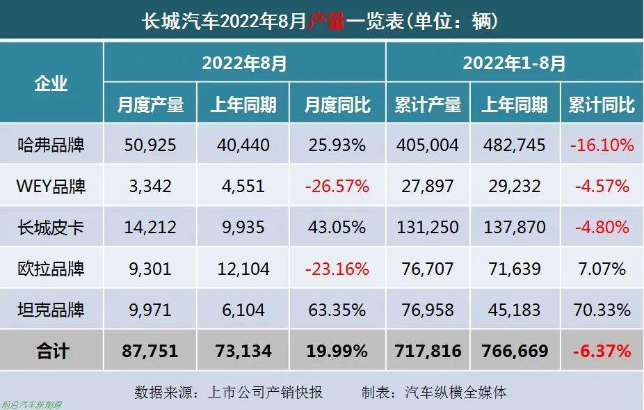 「2022年8月上市車企產(chǎn)乘用車銷量快報」各車企詳細銷售表