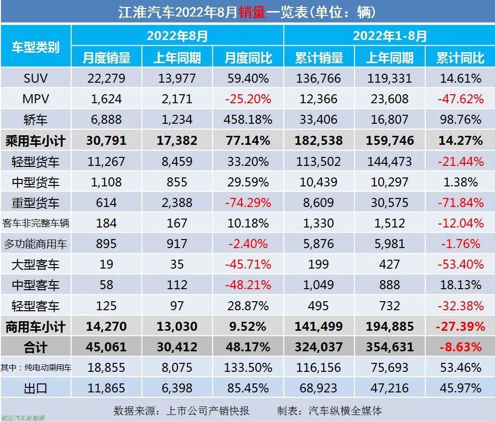 「2022年8月上市車企產(chǎn)乘用車銷量快報」各車企詳細銷售表