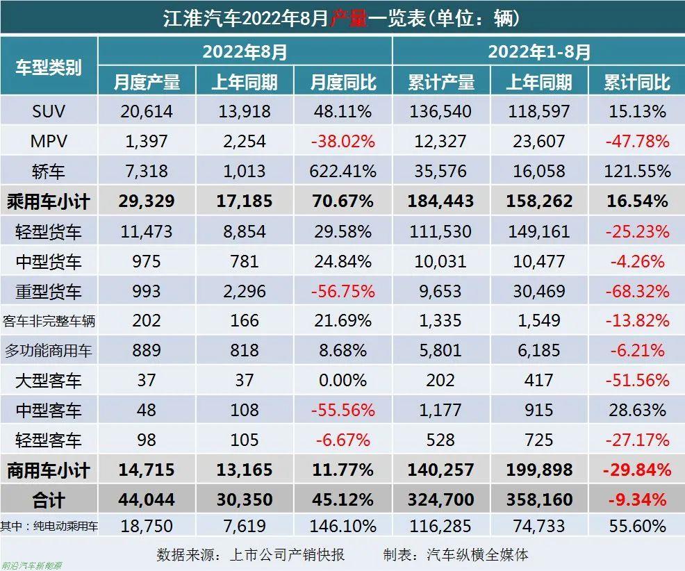 「2022年8月上市車企產(chǎn)乘用車銷量快報」各車企詳細銷售表