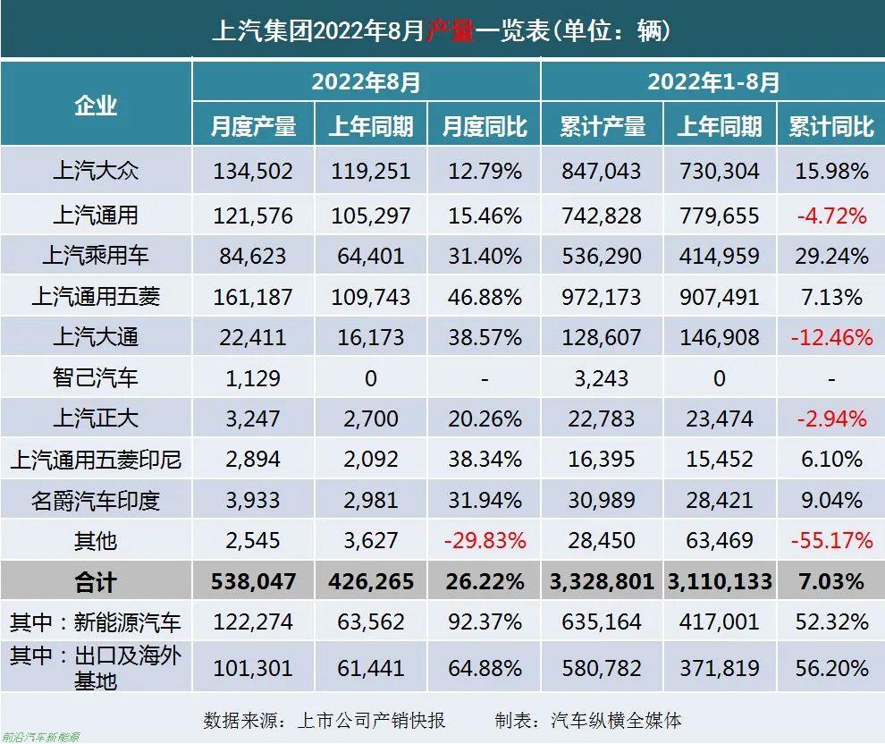 「2022年8月上市車企產(chǎn)乘用車銷量快報」各車企詳細銷售表